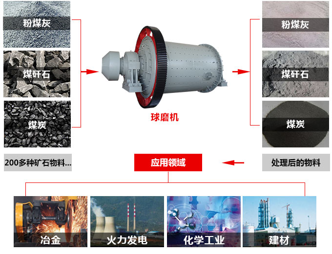 礦石球磨機應(yīng)用 礦石球磨機應(yīng)用