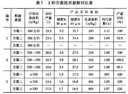 3種方案技術參數對比表 3種方案技術參數對比表