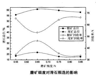 磨礦細(xì)度對(duì)滑石粗選的影響 磨礦細(xì)度對(duì)滑石粗選的影響