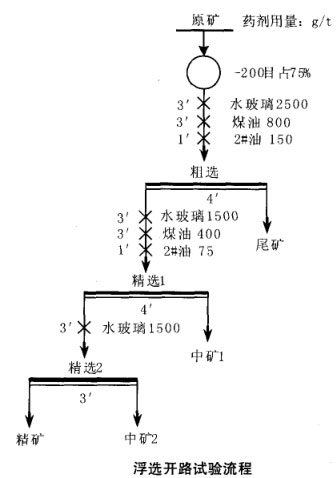 浮選開路試驗(yàn)流程 浮選開路試驗(yàn)流程