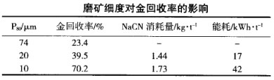 磨礦細度對金回收率的影響 磨礦細度對金回收率的影響
