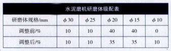 水泥磨機研磨體級配表 水泥磨機研磨體級配表
