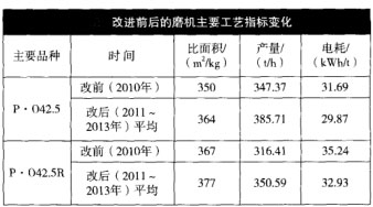 改進前后的磨機主要工藝指標變化 改進前后的磨機主要工藝指標變化