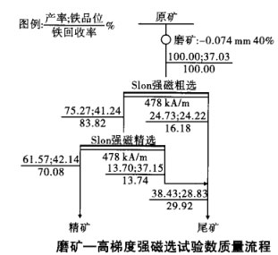 磨礦-高梯度強磁選試驗數質量流程 磨礦-高梯度強磁選試驗數質量流程
