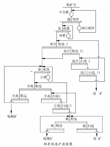 銅系統選礦流程圖 銅系統選礦流程圖