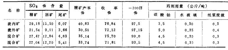 某明礬石礦的浮選試驗研究 某明礬石礦的浮選試驗研究