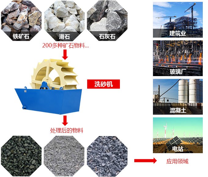 xsd洗沙機應用 xsd洗沙機應用