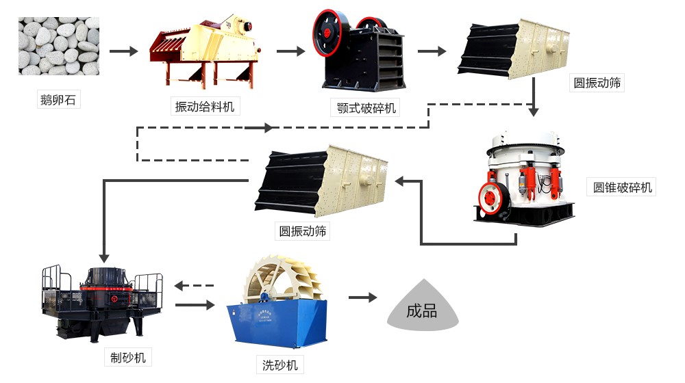 常規的鵝卵石制砂流程 常規的鵝卵石制砂流程