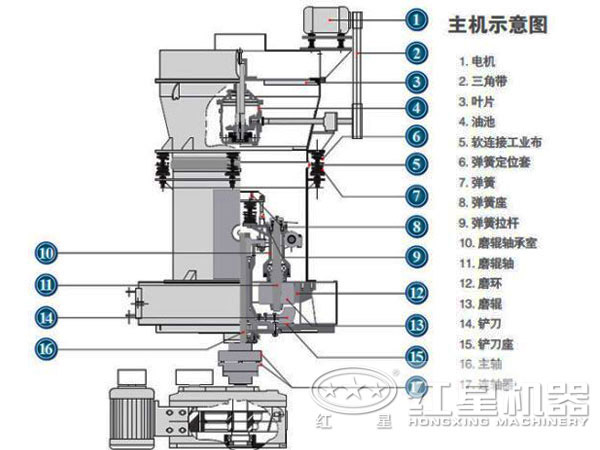 磨粉機結構圖 磨粉機結構圖