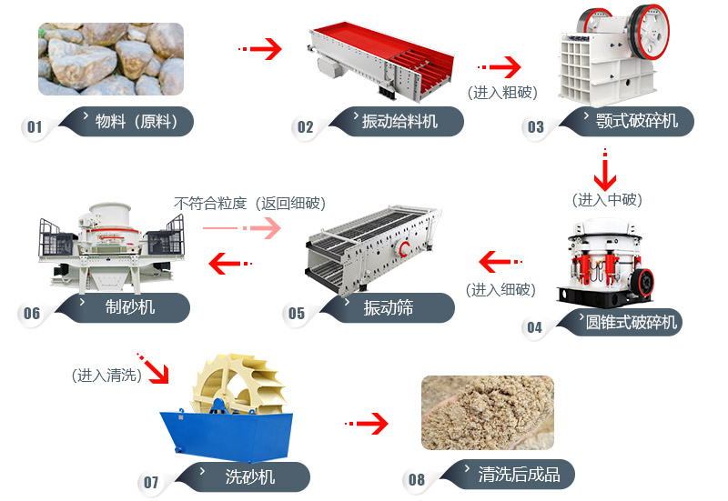 時產200噸鵝卵石的制砂生產線流程圖 時產200噸鵝卵石的制砂生產線流程圖
