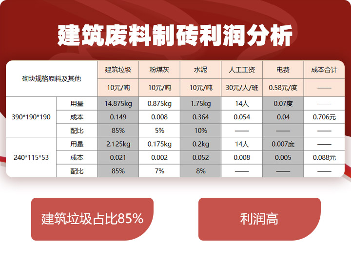 建筑垃圾制磚占比85%,投資少,利潤高