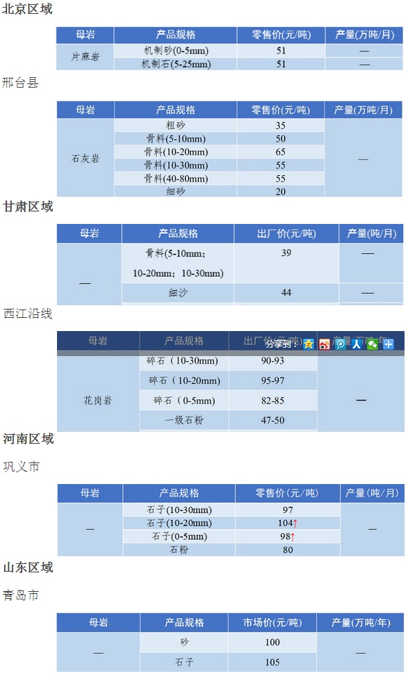 國內(nèi)多地區(qū)砂石骨料價(jià)格 國內(nèi)多地區(qū)砂石骨料價(jià)格
