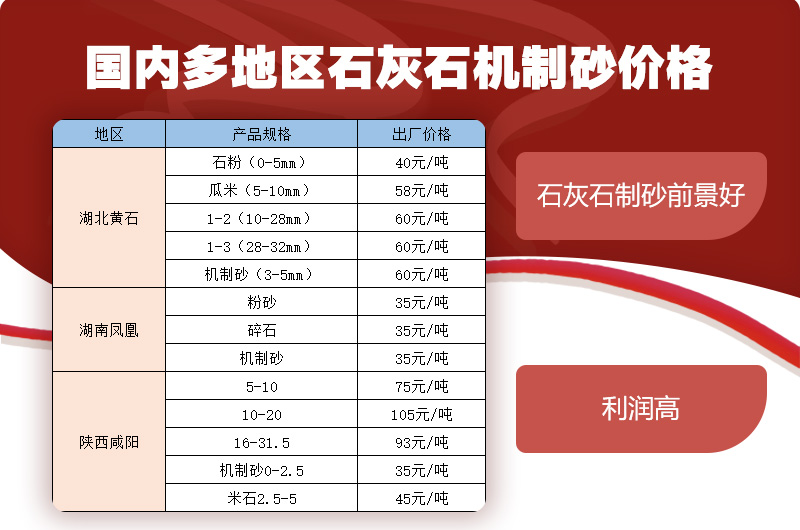 多地區石灰石機制砂價格