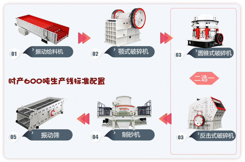 河卵石制砂生產(chǎn)線流程,更多配置等你來選