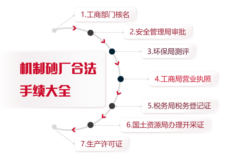 機制砂廠合法手續統計,缺一不可