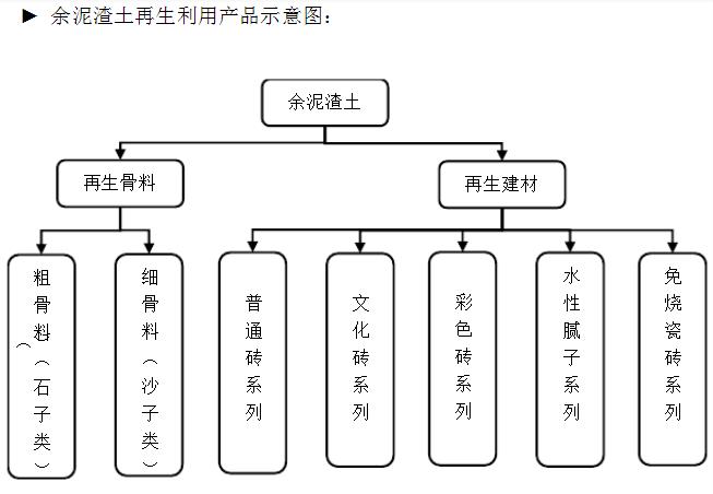 渣土再生利用產品示意圖 渣土再生利用產品示意圖