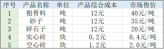 渣土投資成本利潤分析表 渣土投資成本利潤分析表