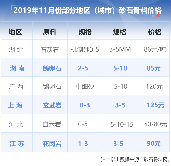 11月份部分地區砂石價格 11月份部分地區砂石價格