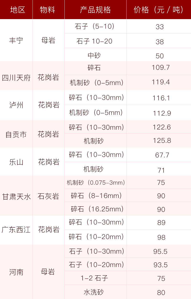 各地砂石當(dāng)前價(jià)格 各地砂石當(dāng)前價(jià)格