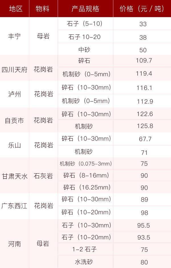 砂石價格供應表，投資前景一片光明