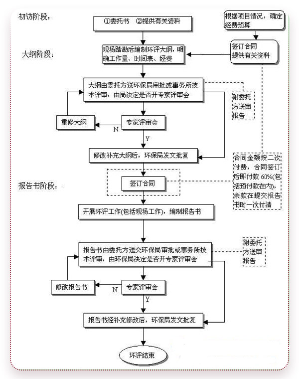 環(huán)保要求審批流程圖 環(huán)保要求審批流程圖