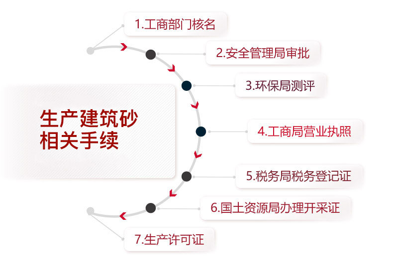 生產建筑砂相關手續 生產建筑砂相關手續