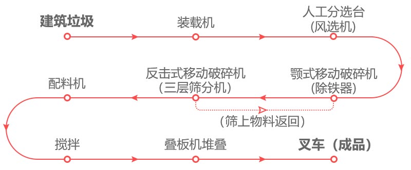 建筑垃圾處理廠生產(chǎn)流程圖 建筑垃圾處理廠生產(chǎn)流程圖