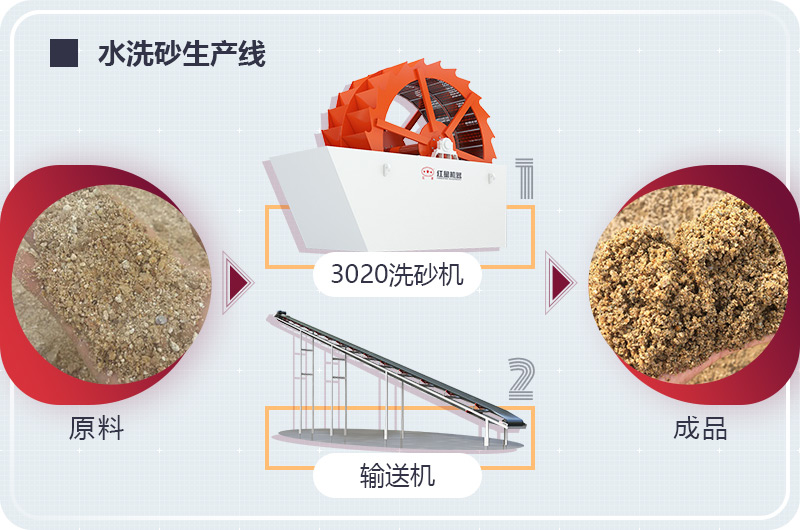 大型水洗砂生產(chǎn)線工藝流程圖 大型水洗砂生產(chǎn)線工藝流程圖