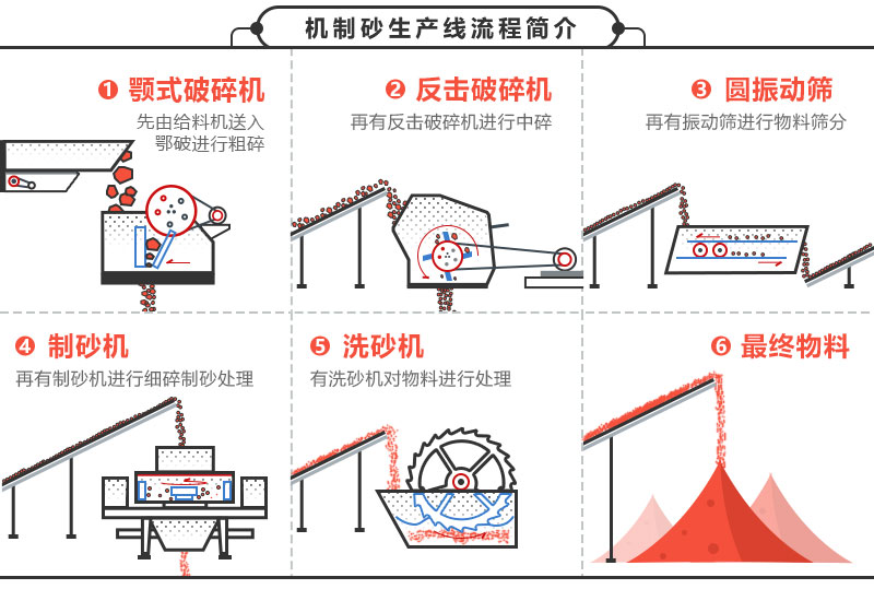 機制砂生產線工藝流程圖 機制砂生產線工藝流程圖