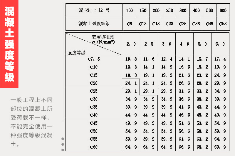 混凝土強(qiáng)度等級(jí) 混凝土強(qiáng)度等級(jí)