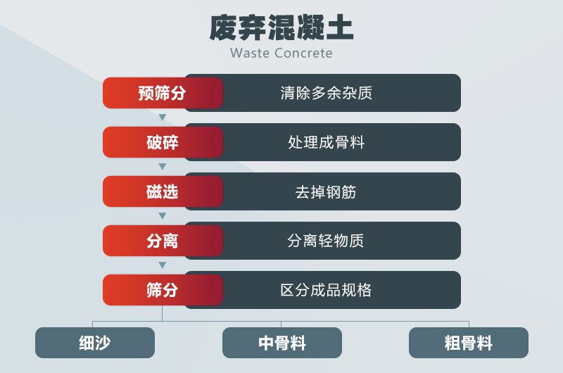 廢棄混凝土處理流程 廢棄混凝土處理流程