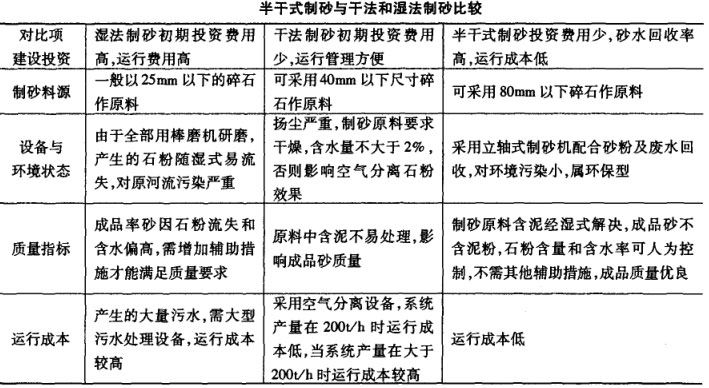 半干式制砂與干法和濕法制砂對(duì)比圖 半干式制砂與干法和濕法制砂對(duì)比圖