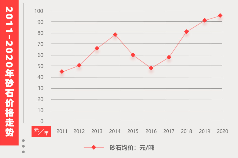 砂石價格上漲 砂石價格上漲