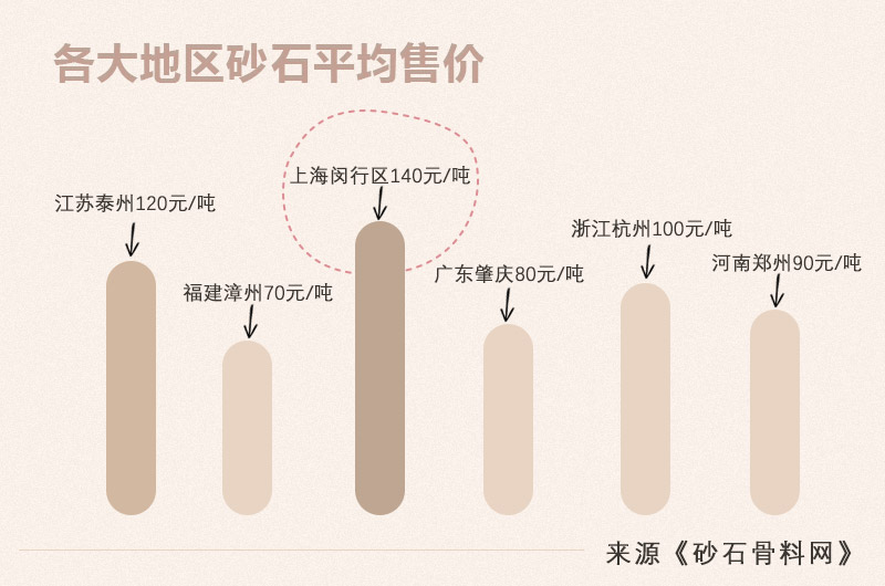 部分地區砂石平均售價 部分地區砂石平均售價