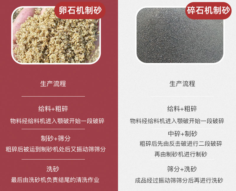 卵石機制砂與碎石機制砂生產流程 卵石機制砂與碎石機制砂生產流程