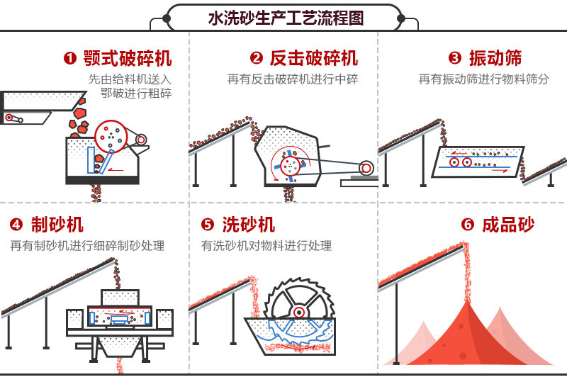 洗砂機生產線工藝流程 洗砂機生產線工藝流程