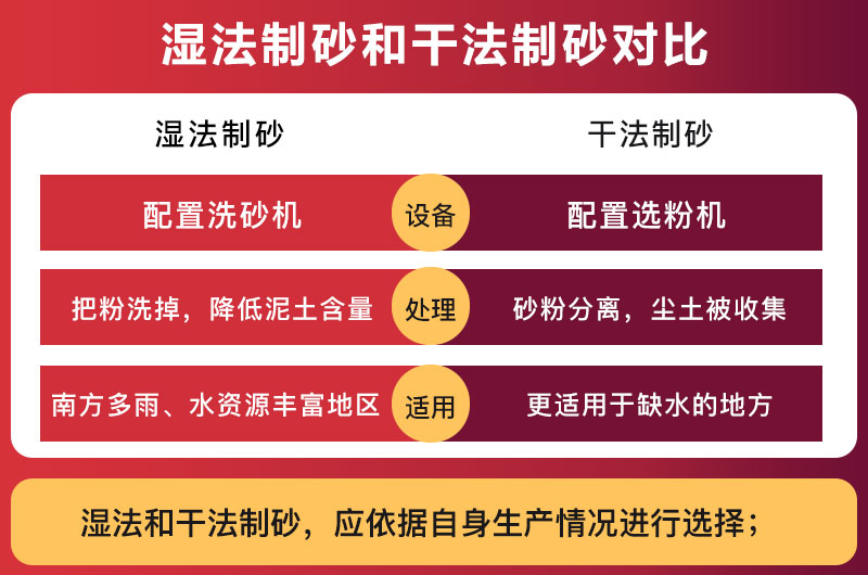 濕法制砂和干法制砂對比 濕法制砂和干法制砂對比