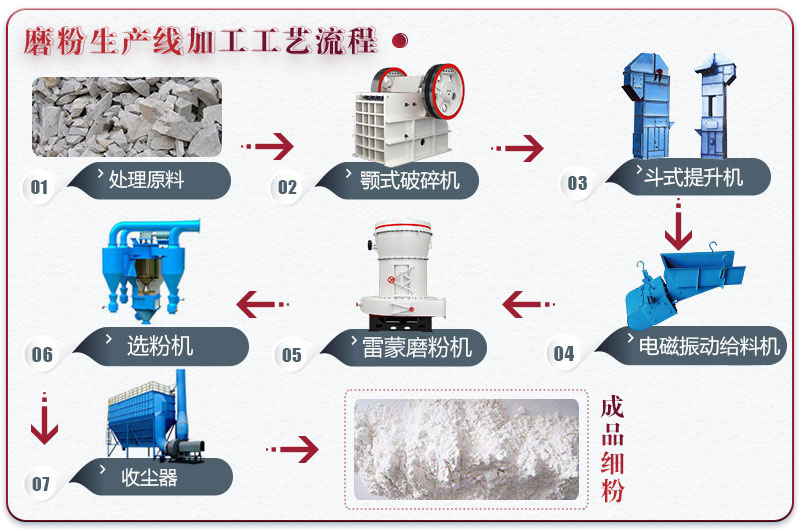 石灰石磨粉生產(chǎn)線(xiàn)工藝流程 石灰石磨粉生產(chǎn)線(xiàn)工藝流程
