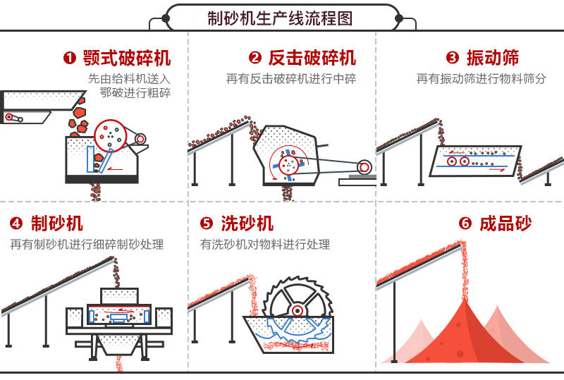 制砂機(jī)生產(chǎn)線流程圖 制砂機(jī)生產(chǎn)線流程圖