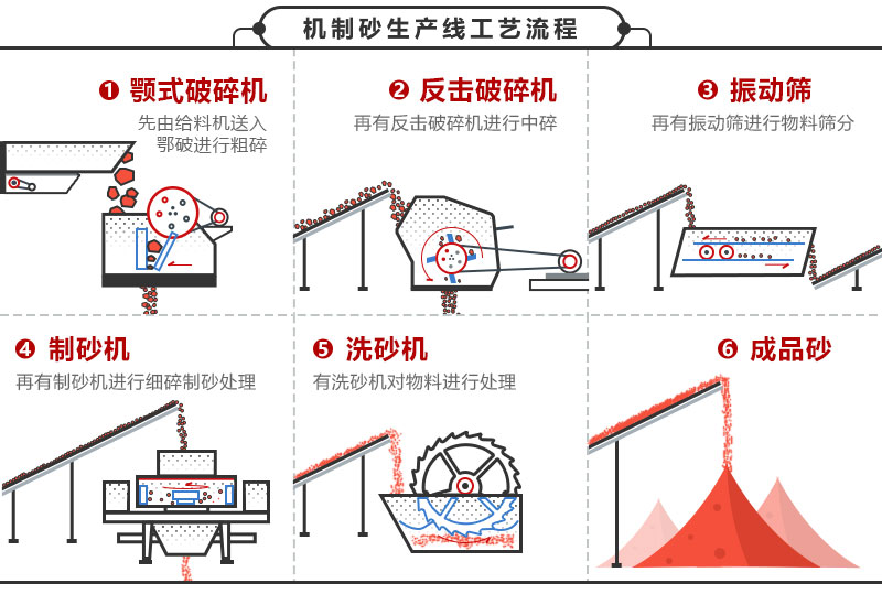 尾礦制砂工藝流程圖 尾礦制砂工藝流程圖