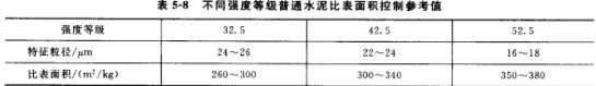 不同強度等級普通水泥比表面積控制參考值 不同強度等級普通水泥比表面積控制參考值