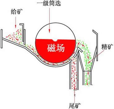 磁選機(jī)工作原理 磁選機(jī)工作原理