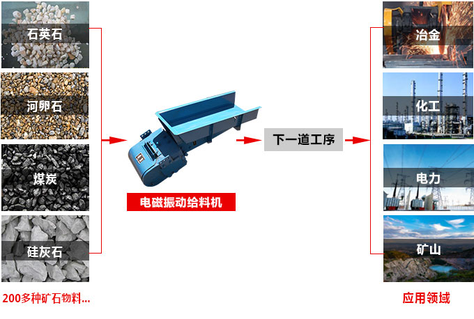 電磁振動給料機應用范圍 電磁振動給料機應用范圍