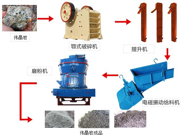 偉晶巖磨粉流程圖 偉晶巖磨粉流程圖