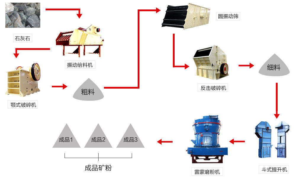 立式磨的石灰石粉磨系統(tǒng) 立式磨的石灰石粉磨系統(tǒng)