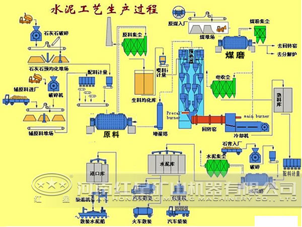 水泥生產設備工藝流程圖 水泥生產設備工藝流程圖