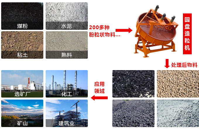 圓盤造粒機用途 圓盤造粒機用途