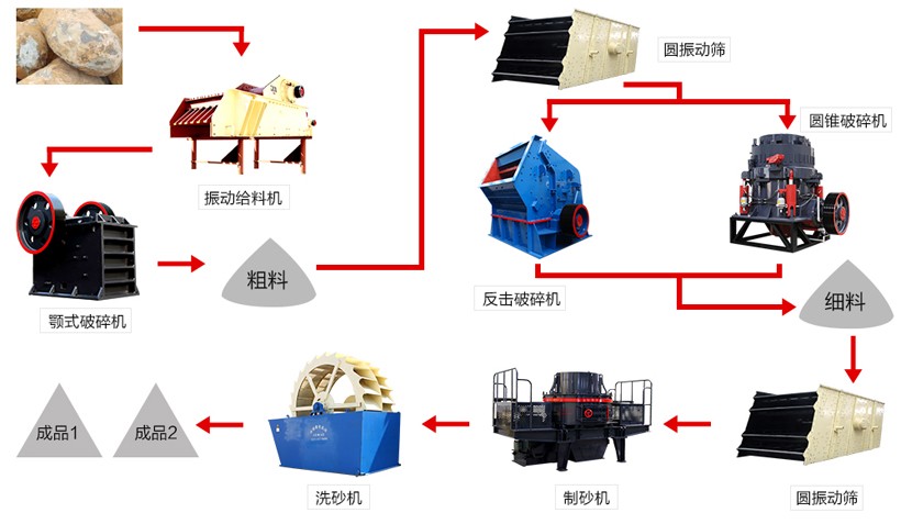 制砂工藝流程圖 制砂工藝流程圖