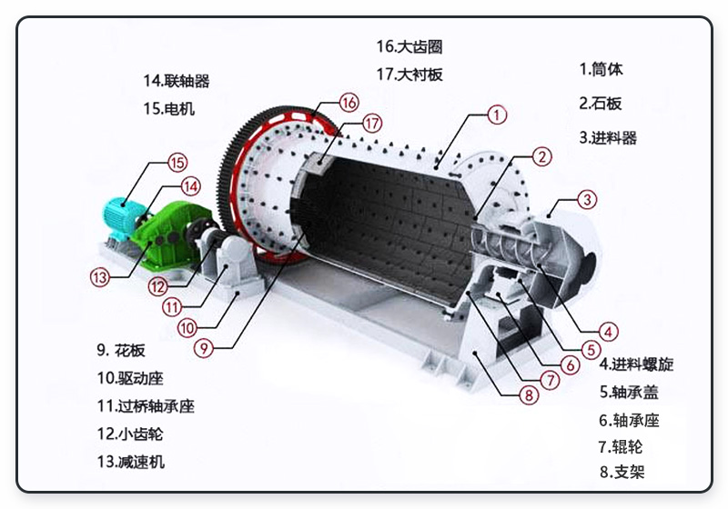 球磨機(jī)內(nèi)部結(jié)構(gòu)圖 球磨機(jī)內(nèi)部結(jié)構(gòu)圖