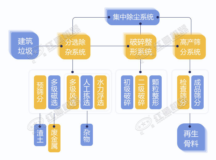 建筑垃圾資源化再利用處理工藝流程 建筑垃圾資源化再利用處理工藝流程